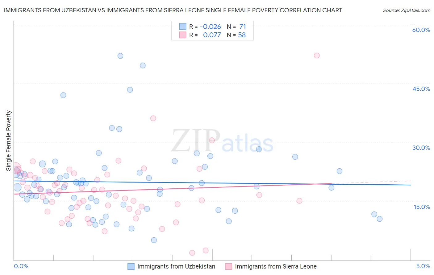 Immigrants from Uzbekistan vs Immigrants from Sierra Leone Single Female Poverty