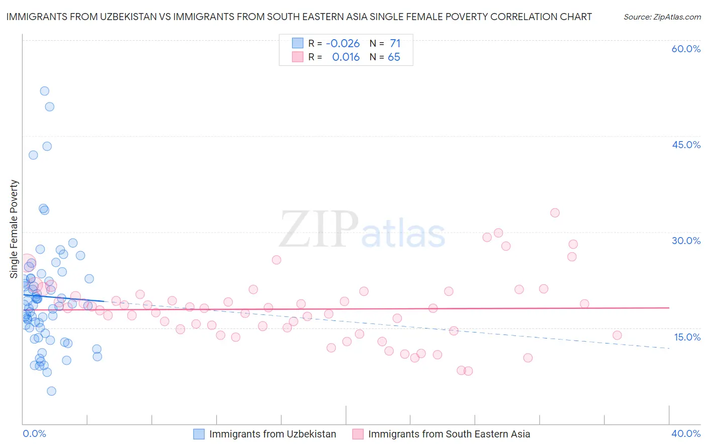 Immigrants from Uzbekistan vs Immigrants from South Eastern Asia Single Female Poverty