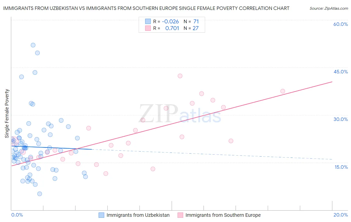 Immigrants from Uzbekistan vs Immigrants from Southern Europe Single Female Poverty