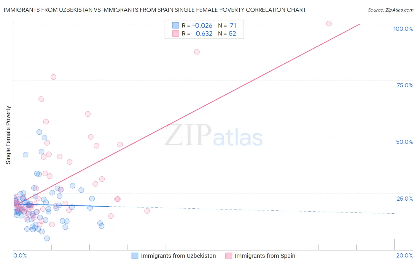 Immigrants from Uzbekistan vs Immigrants from Spain Single Female Poverty