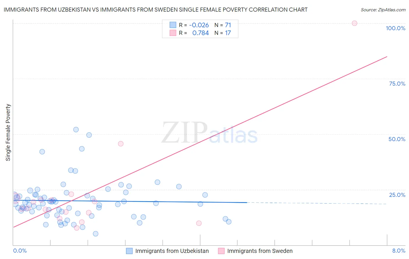 Immigrants from Uzbekistan vs Immigrants from Sweden Single Female Poverty