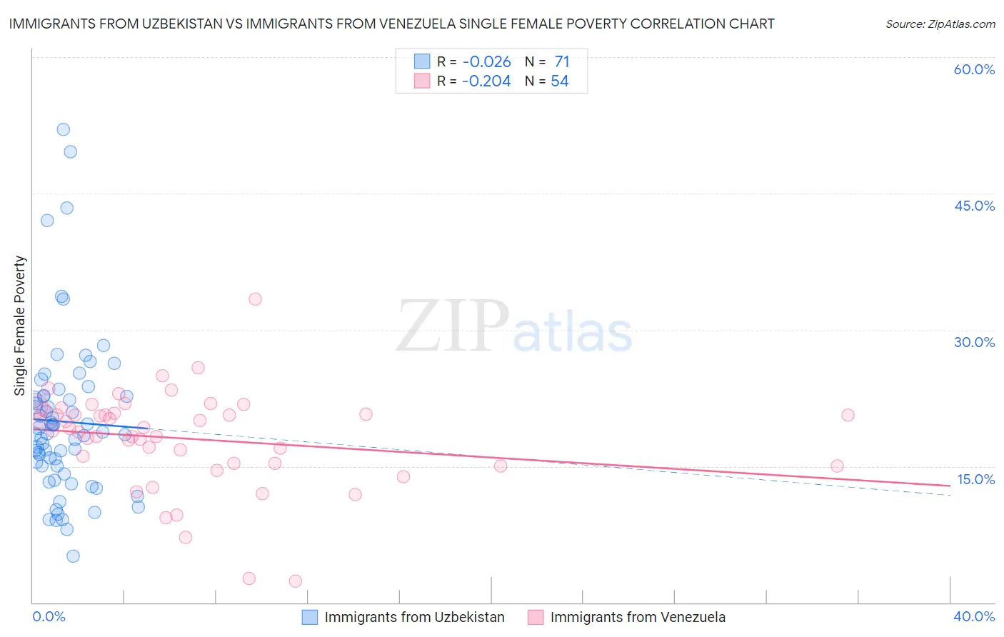 Immigrants from Uzbekistan vs Immigrants from Venezuela Single Female Poverty