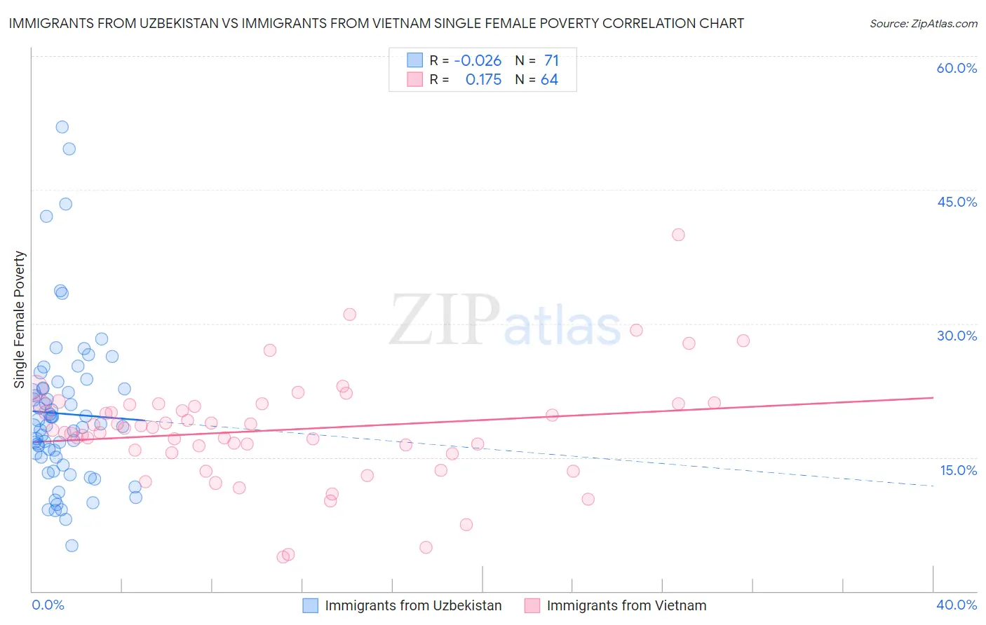 Immigrants from Uzbekistan vs Immigrants from Vietnam Single Female Poverty