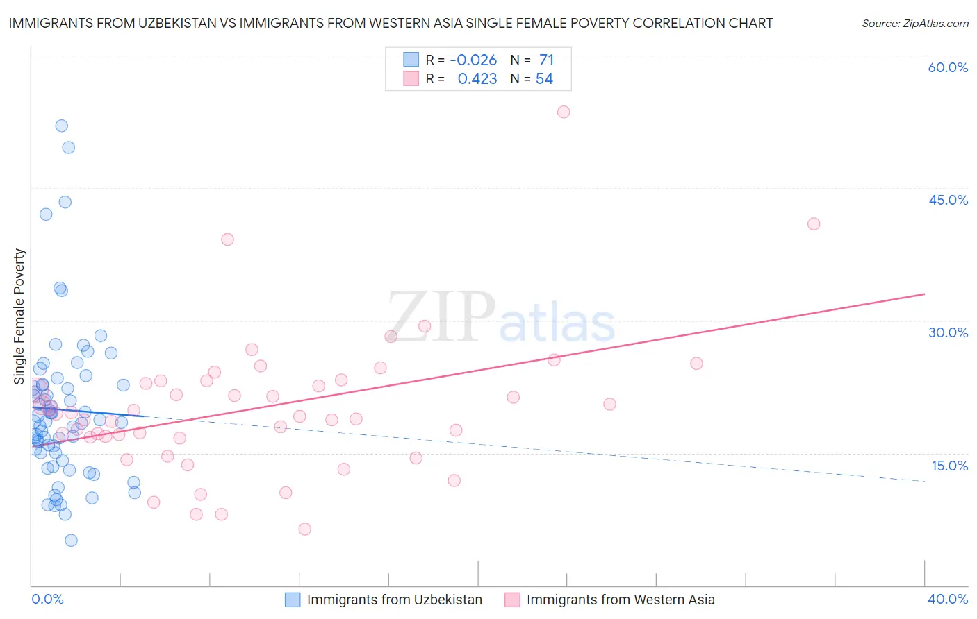 Immigrants from Uzbekistan vs Immigrants from Western Asia Single Female Poverty