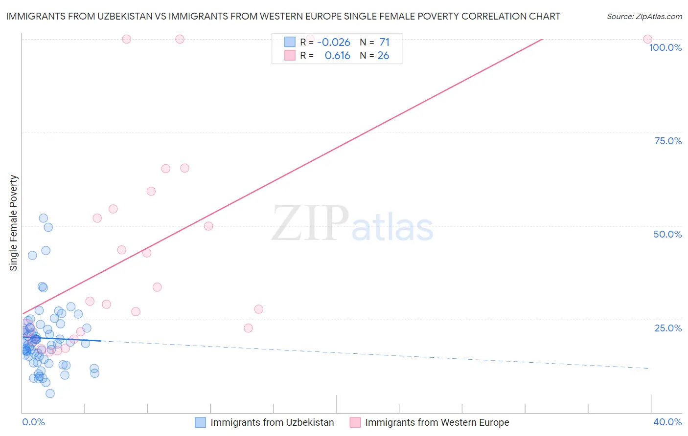 Immigrants from Uzbekistan vs Immigrants from Western Europe Single Female Poverty