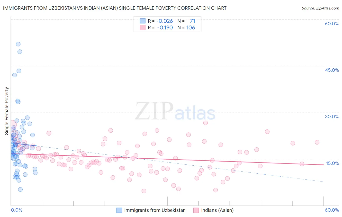 Immigrants from Uzbekistan vs Indian (Asian) Single Female Poverty