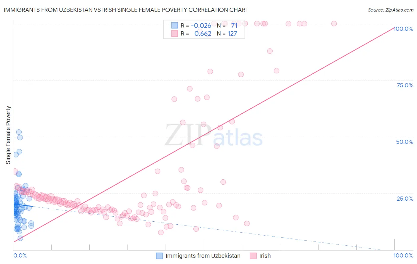 Immigrants from Uzbekistan vs Irish Single Female Poverty