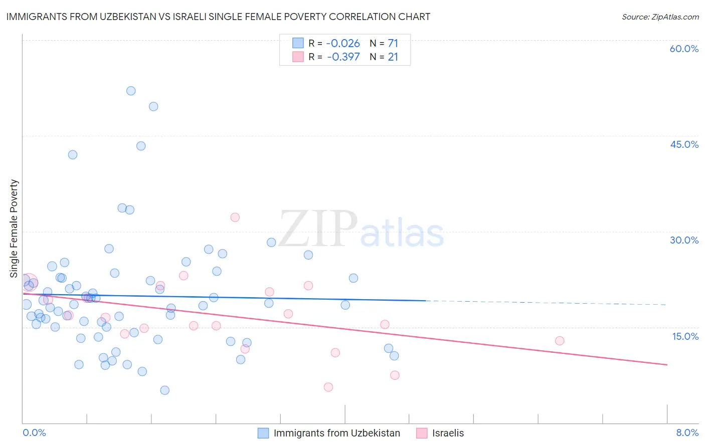 Immigrants from Uzbekistan vs Israeli Single Female Poverty