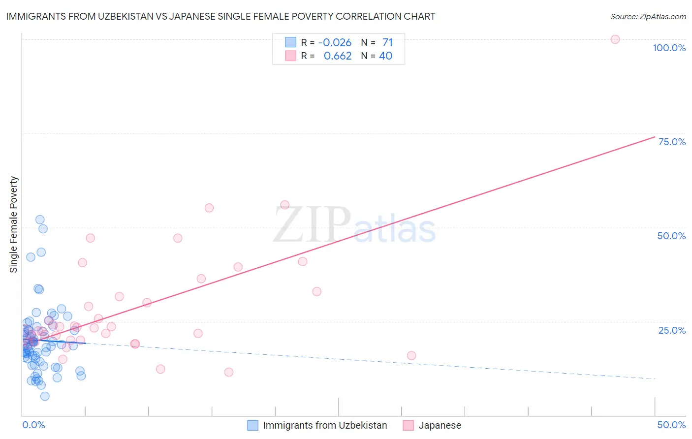 Immigrants from Uzbekistan vs Japanese Single Female Poverty