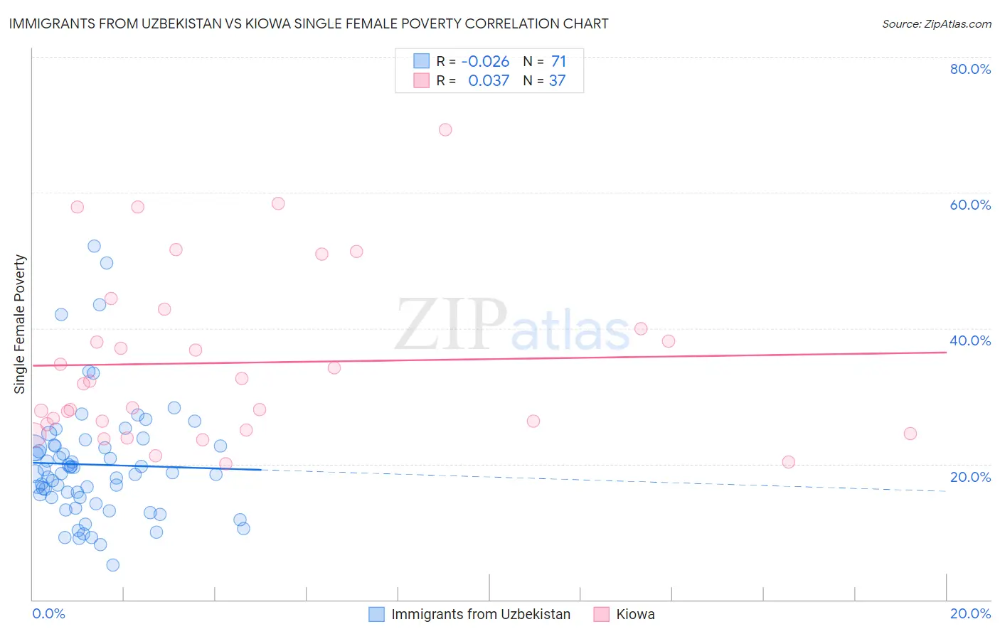Immigrants from Uzbekistan vs Kiowa Single Female Poverty
