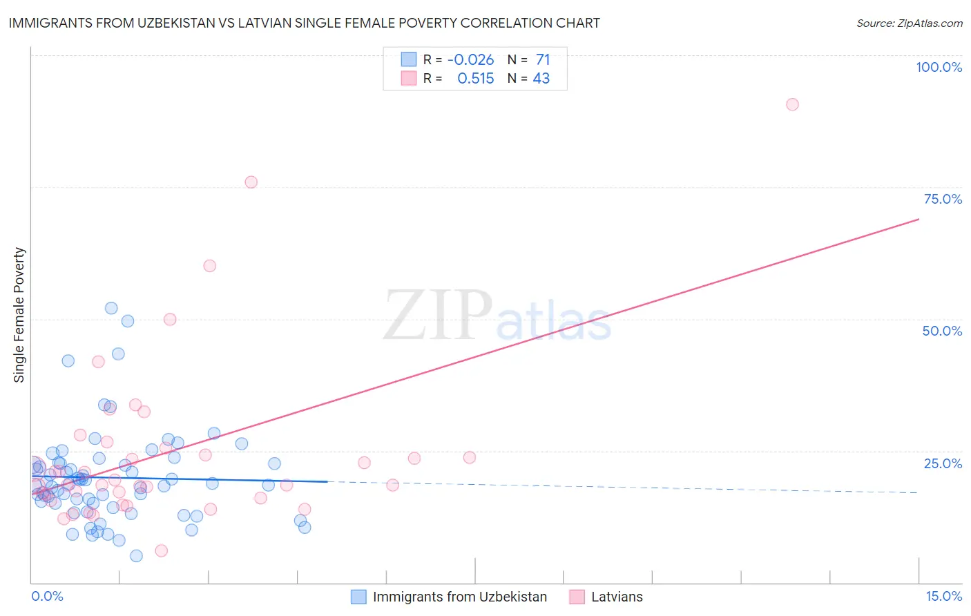 Immigrants from Uzbekistan vs Latvian Single Female Poverty