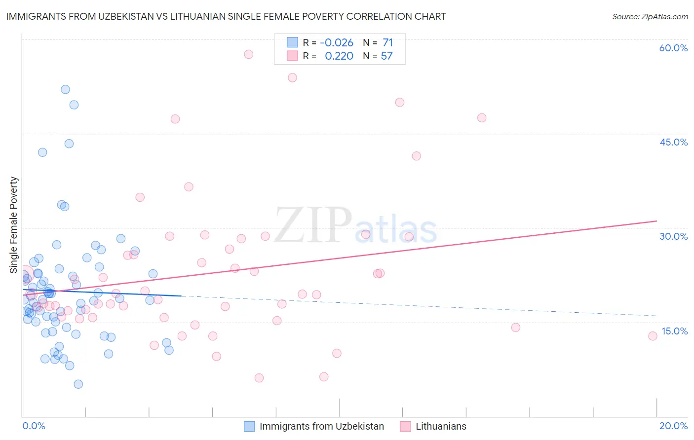 Immigrants from Uzbekistan vs Lithuanian Single Female Poverty