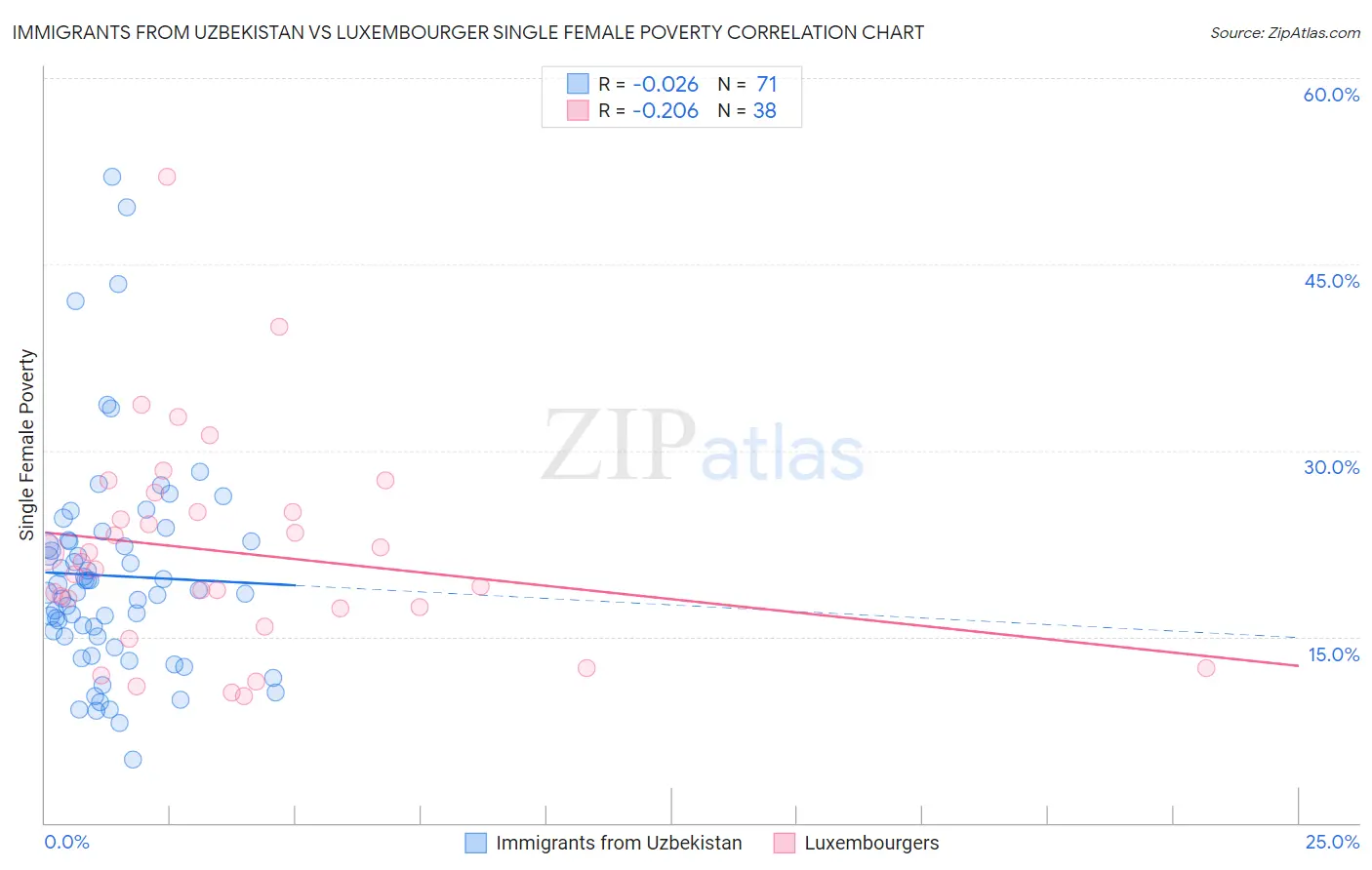 Immigrants from Uzbekistan vs Luxembourger Single Female Poverty