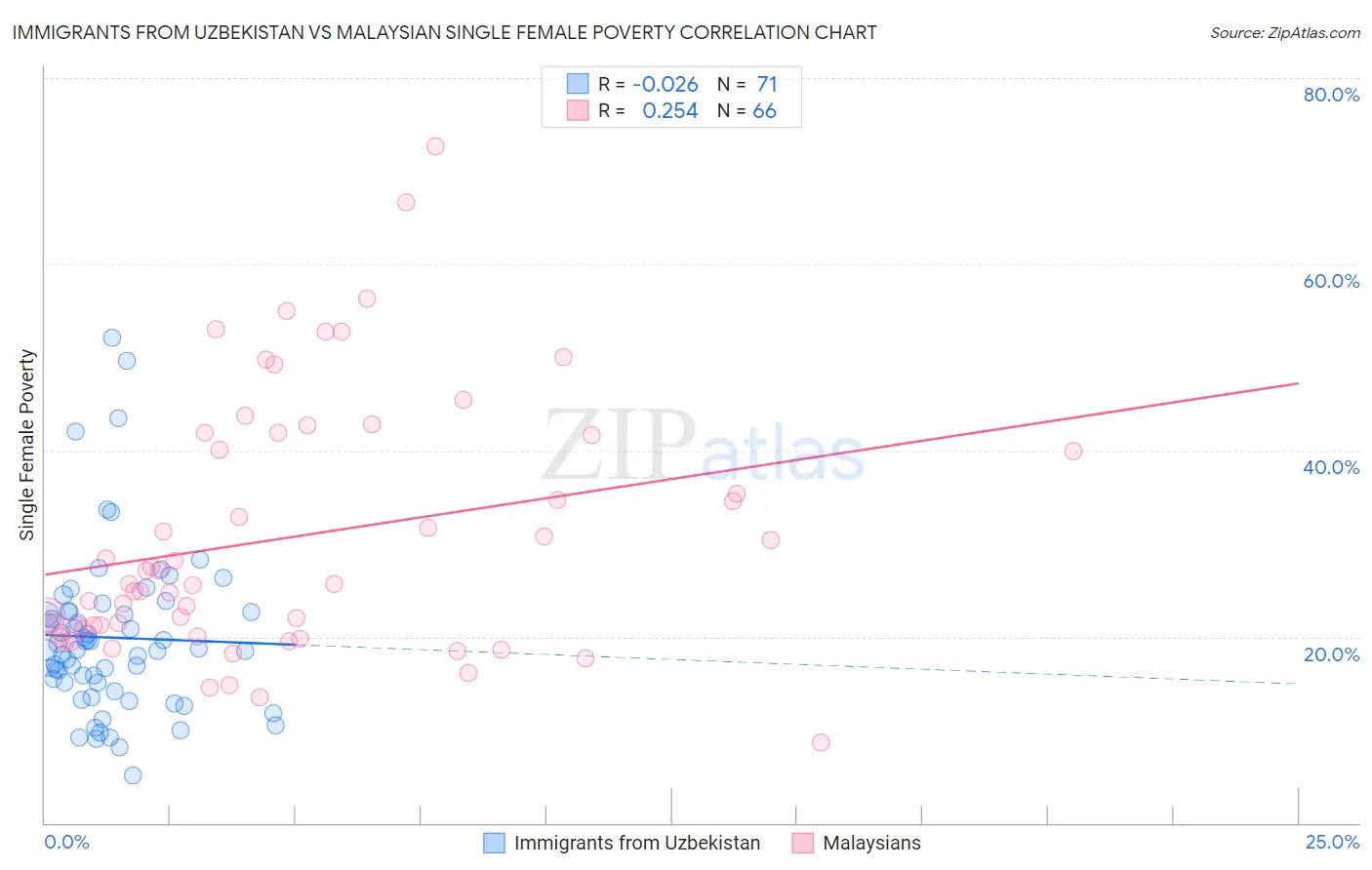 Immigrants from Uzbekistan vs Malaysian Single Female Poverty