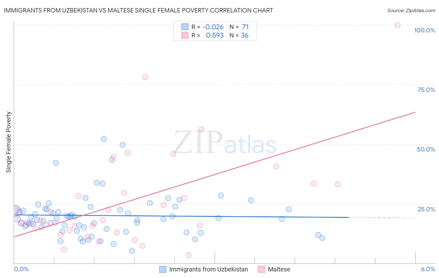 Immigrants from Uzbekistan vs Maltese Single Female Poverty