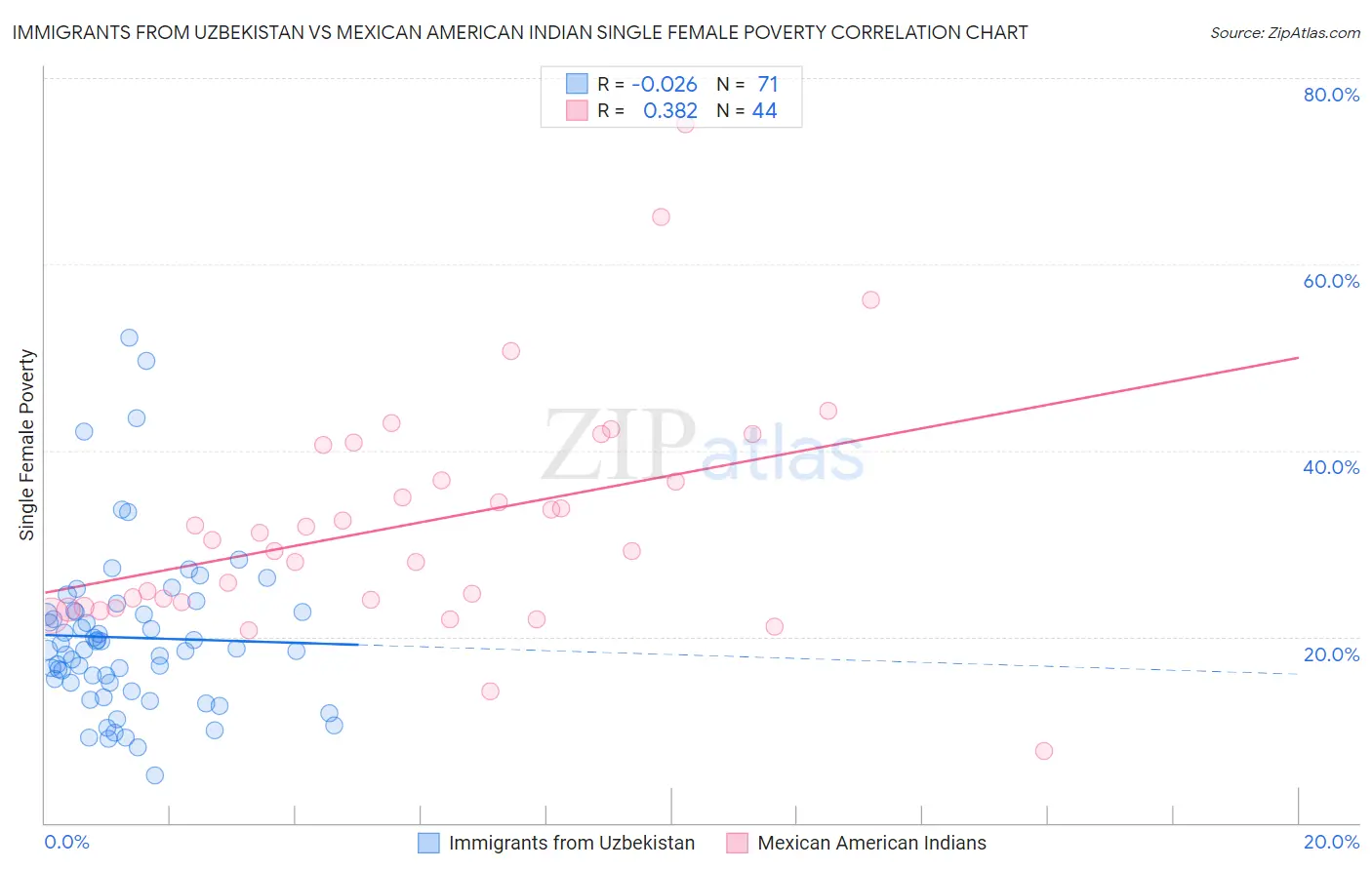 Immigrants from Uzbekistan vs Mexican American Indian Single Female Poverty