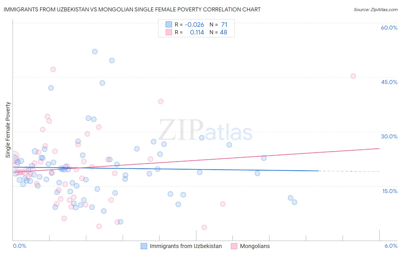 Immigrants from Uzbekistan vs Mongolian Single Female Poverty