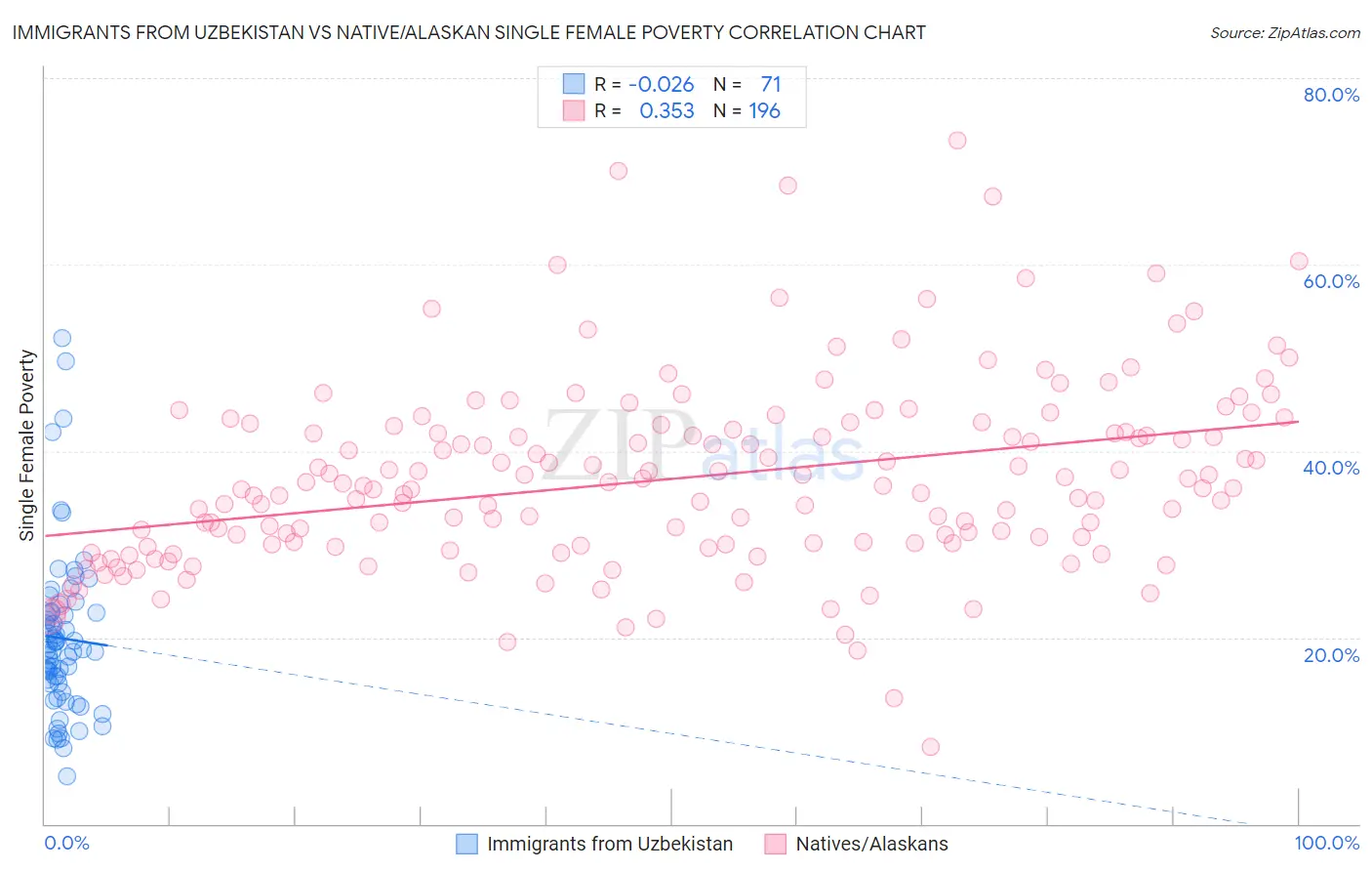 Immigrants from Uzbekistan vs Native/Alaskan Single Female Poverty