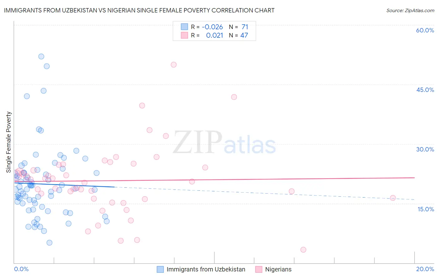 Immigrants from Uzbekistan vs Nigerian Single Female Poverty