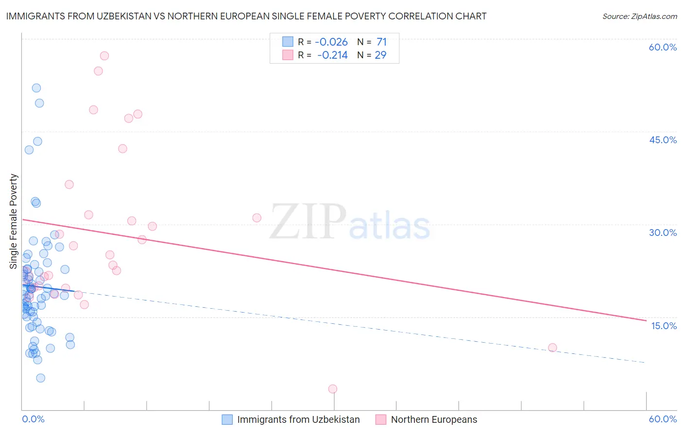 Immigrants from Uzbekistan vs Northern European Single Female Poverty