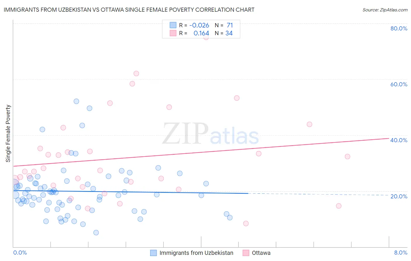 Immigrants from Uzbekistan vs Ottawa Single Female Poverty