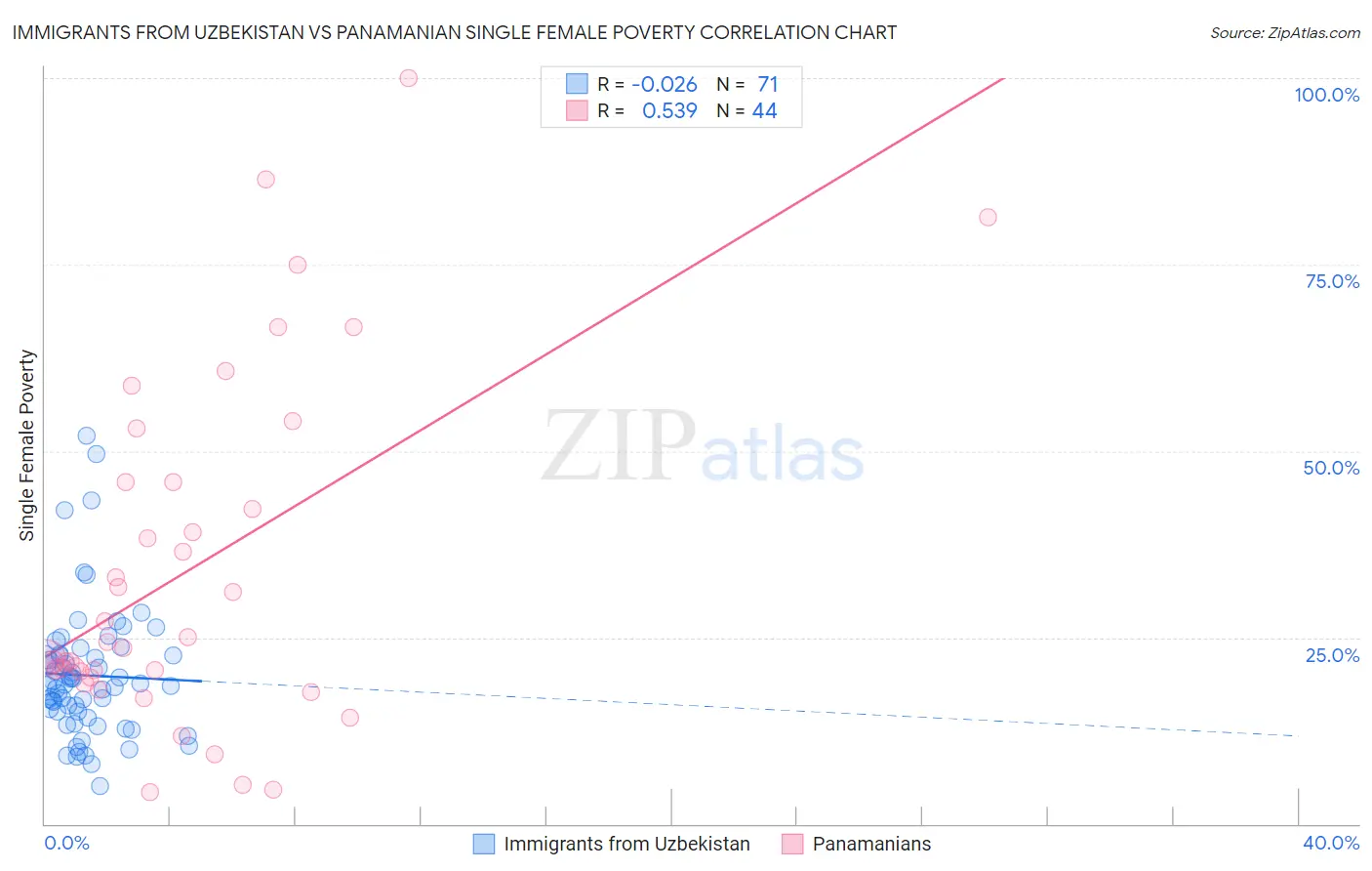 Immigrants from Uzbekistan vs Panamanian Single Female Poverty