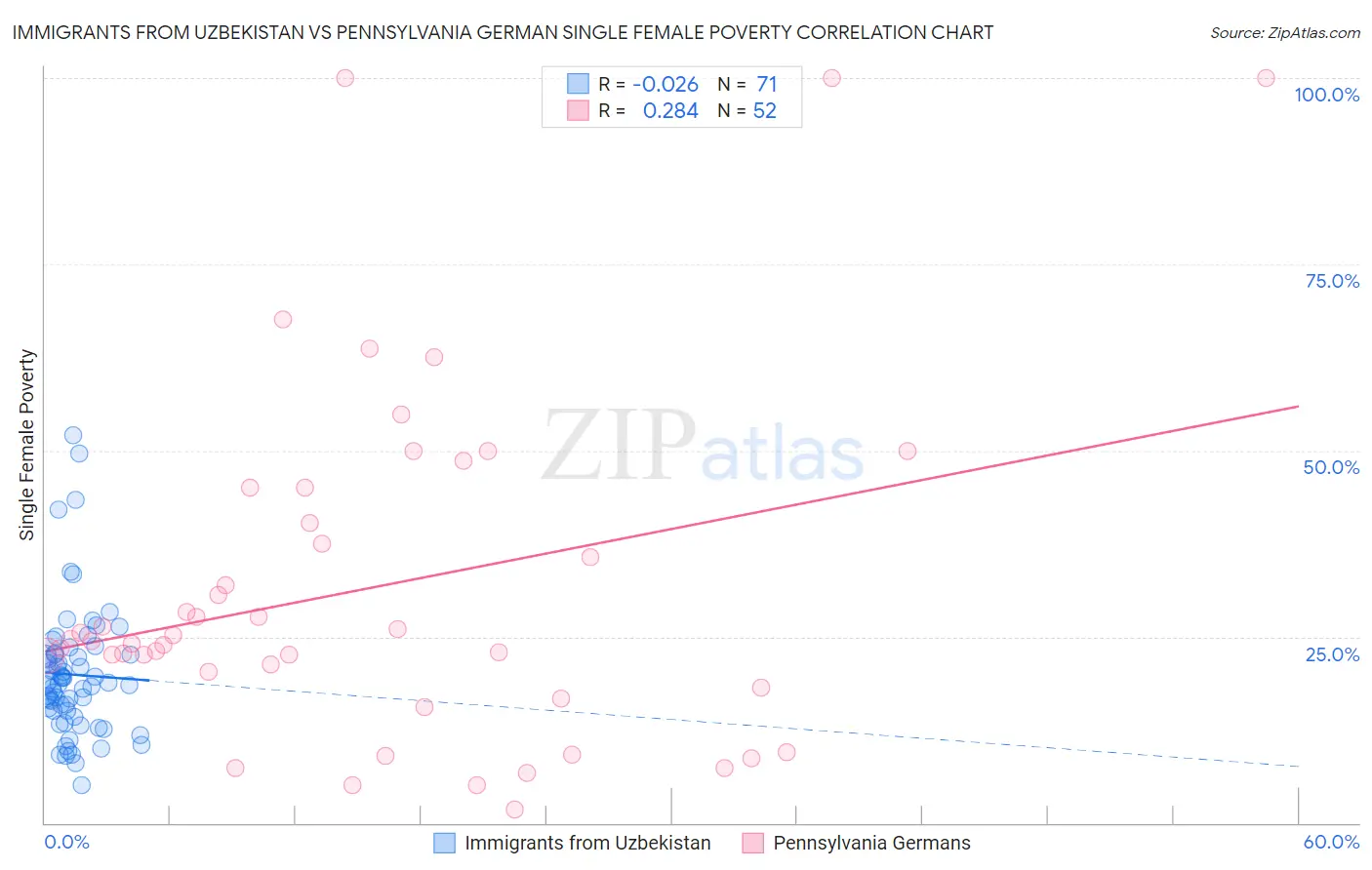 Immigrants from Uzbekistan vs Pennsylvania German Single Female Poverty