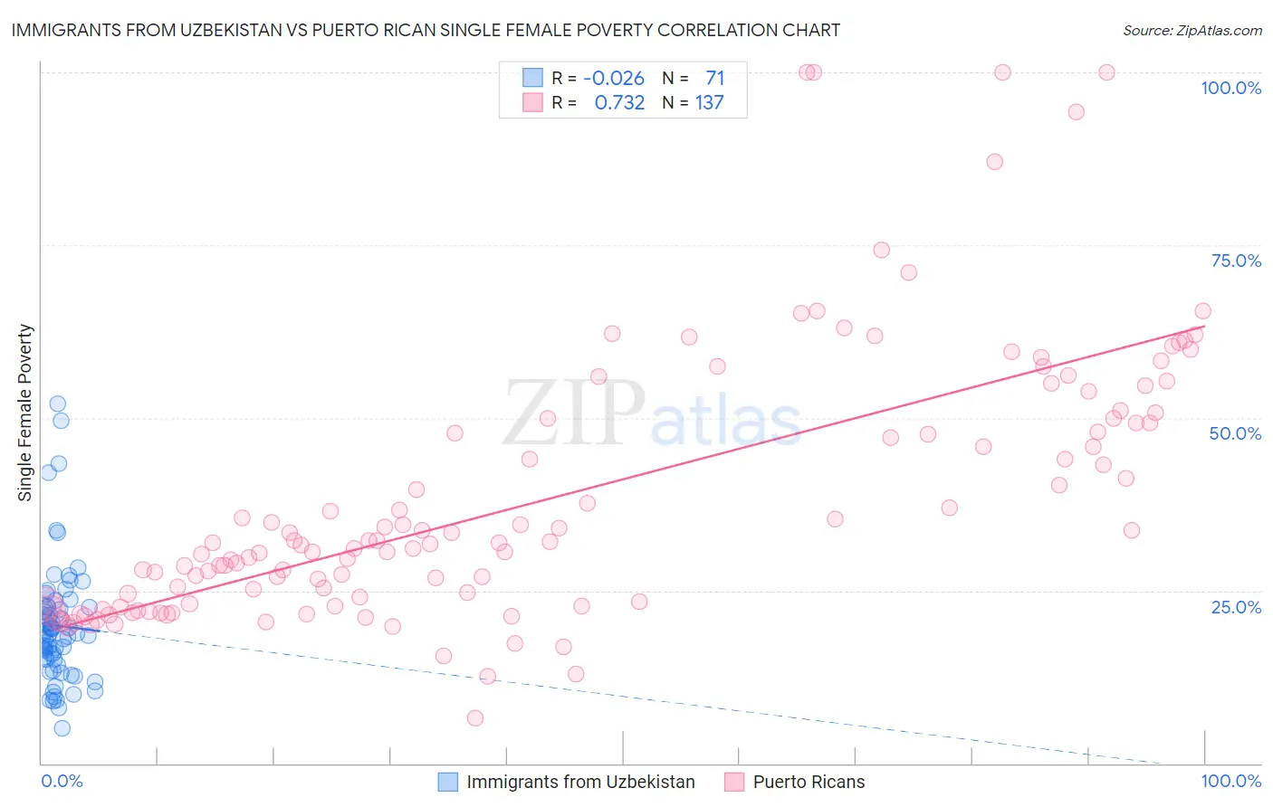 Immigrants from Uzbekistan vs Puerto Rican Single Female Poverty