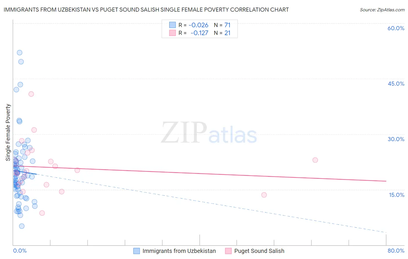 Immigrants from Uzbekistan vs Puget Sound Salish Single Female Poverty