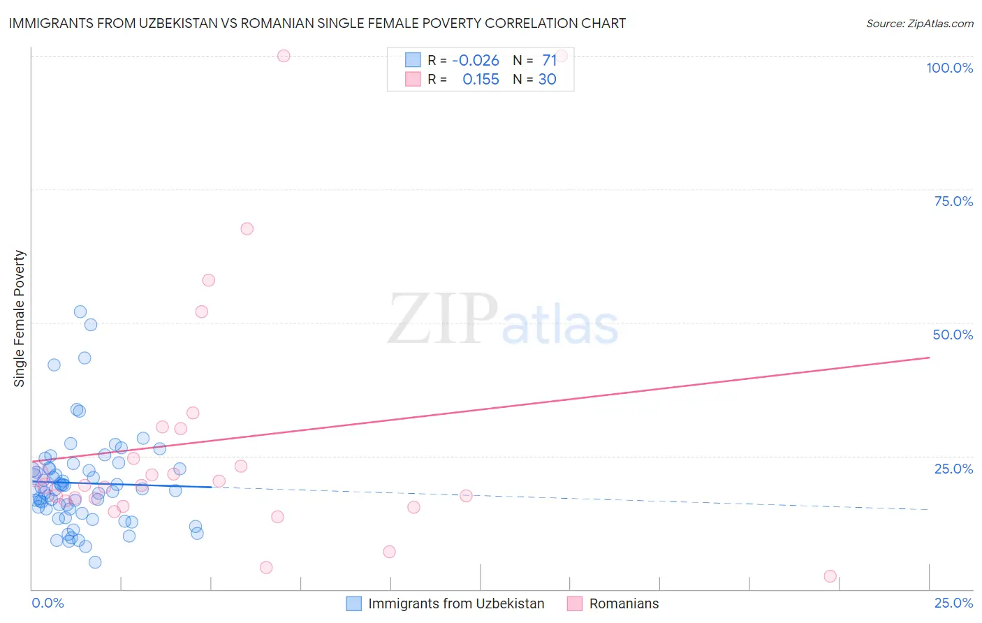 Immigrants from Uzbekistan vs Romanian Single Female Poverty