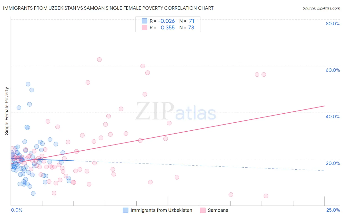 Immigrants from Uzbekistan vs Samoan Single Female Poverty