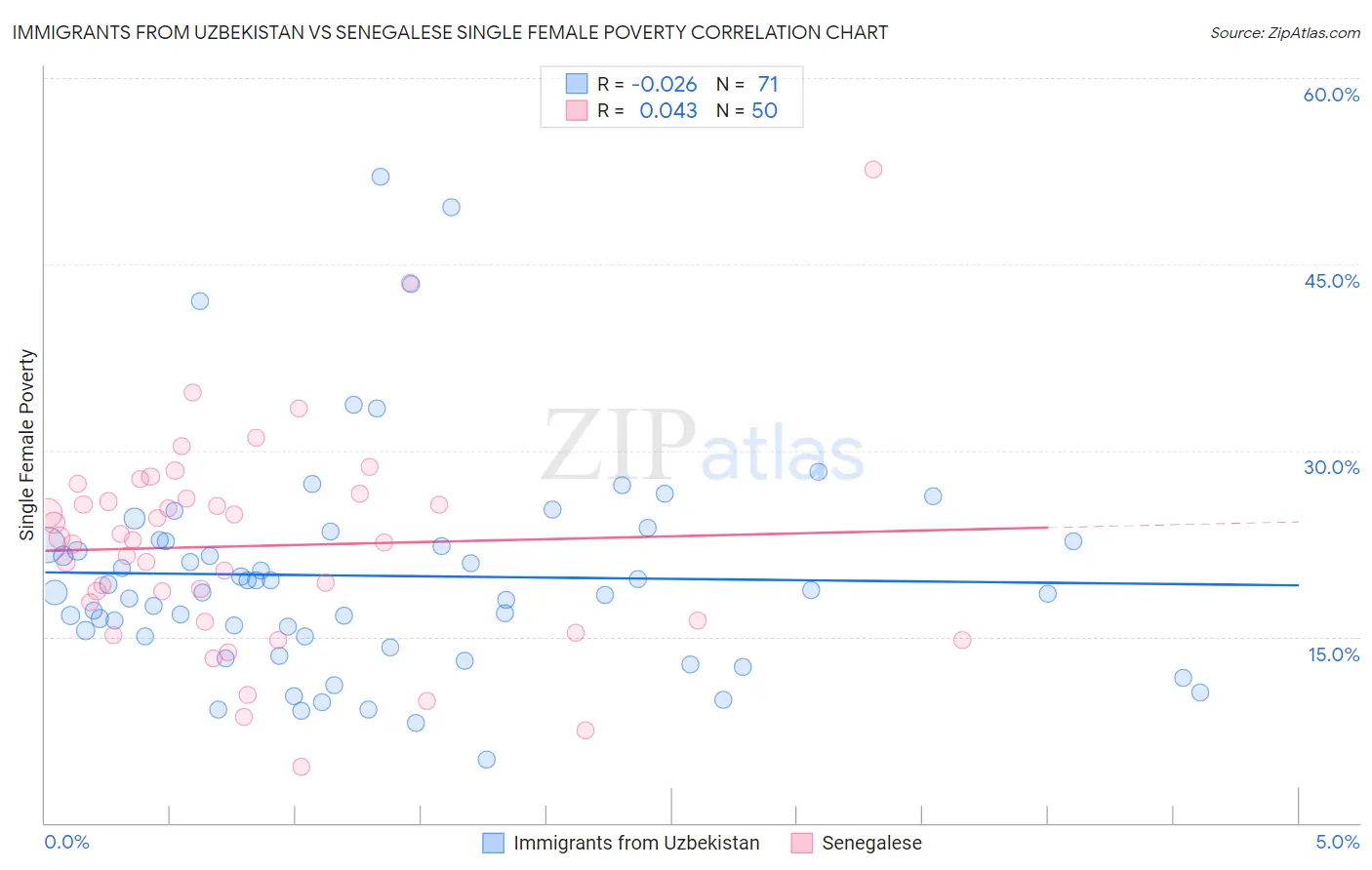 Immigrants from Uzbekistan vs Senegalese Single Female Poverty