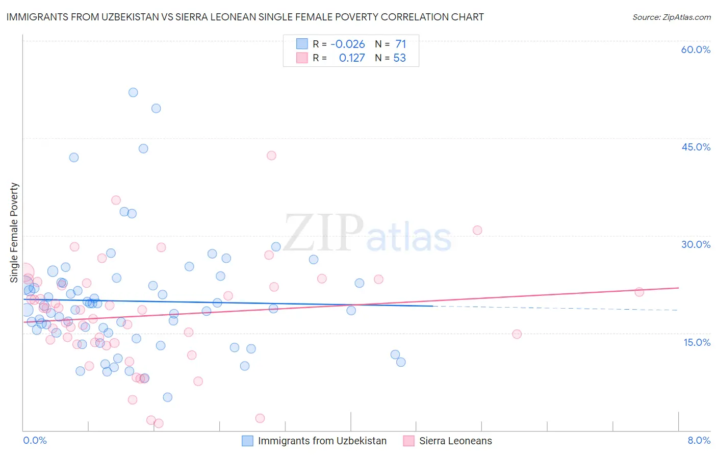 Immigrants from Uzbekistan vs Sierra Leonean Single Female Poverty