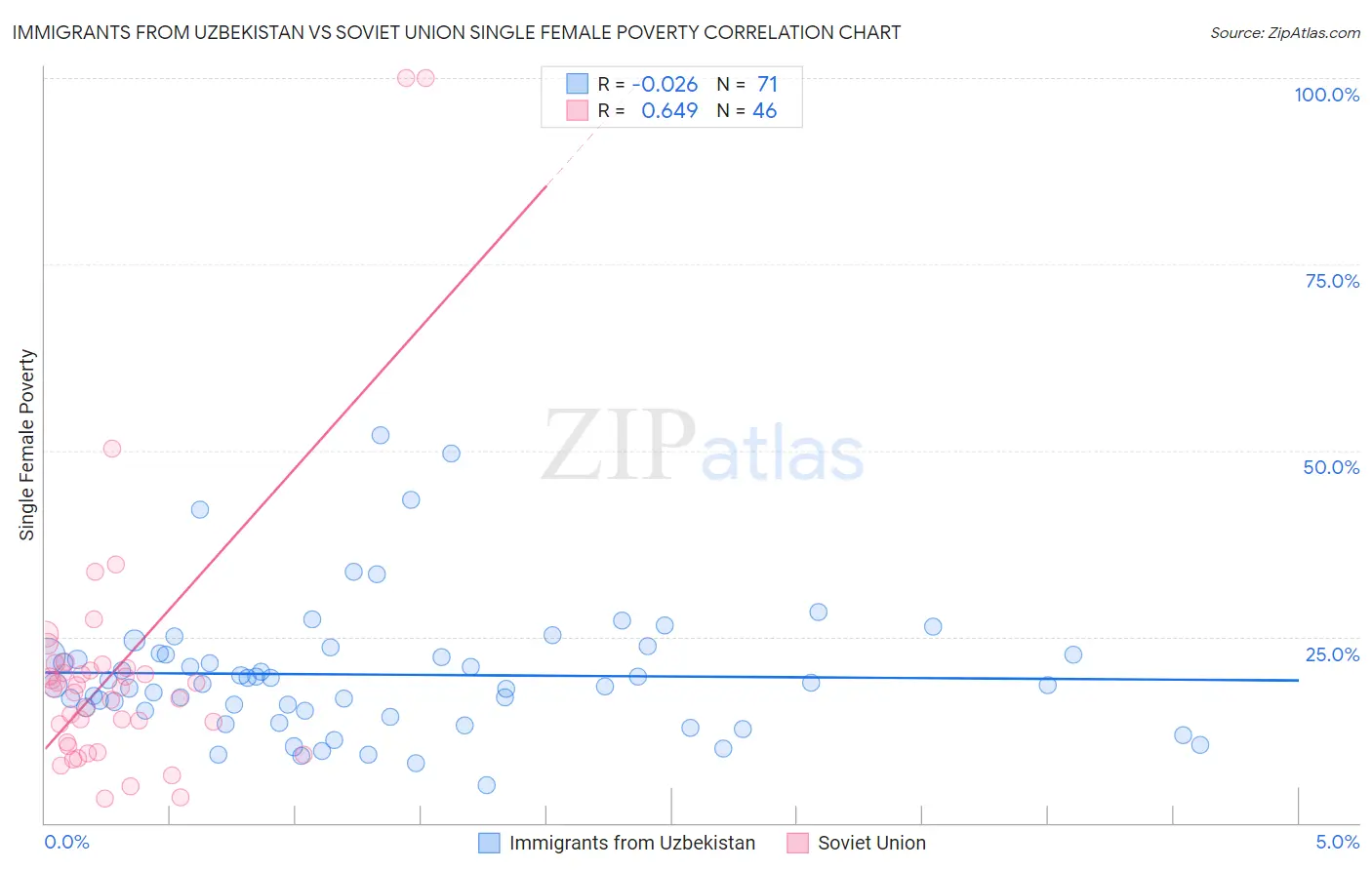 Immigrants from Uzbekistan vs Soviet Union Single Female Poverty