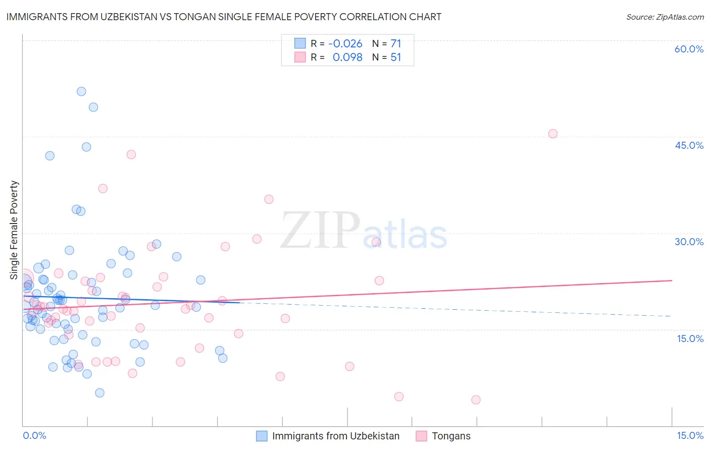 Immigrants from Uzbekistan vs Tongan Single Female Poverty