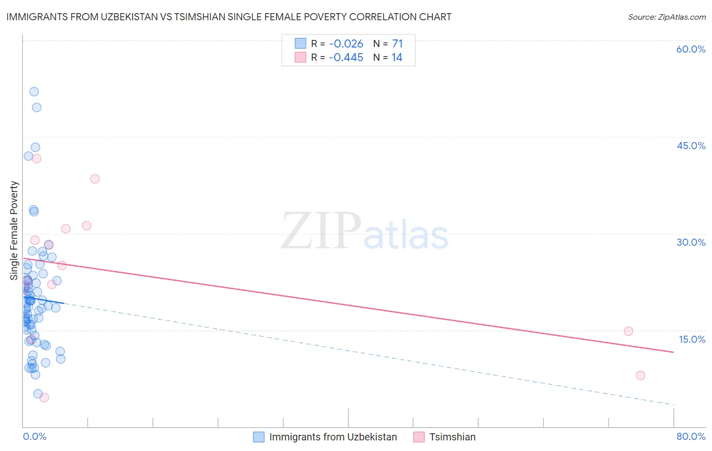 Immigrants from Uzbekistan vs Tsimshian Single Female Poverty