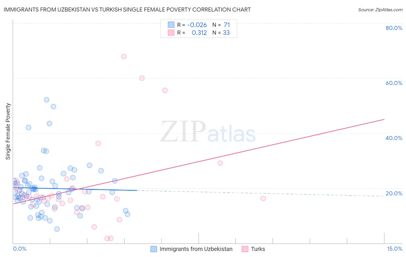 Immigrants from Uzbekistan vs Turkish Single Female Poverty