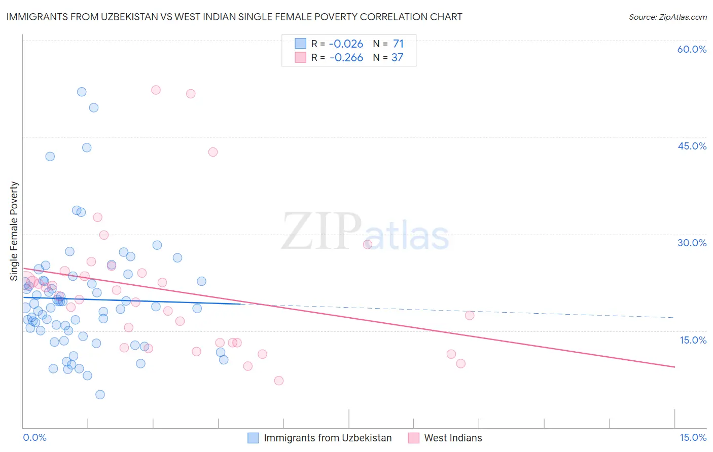 Immigrants from Uzbekistan vs West Indian Single Female Poverty