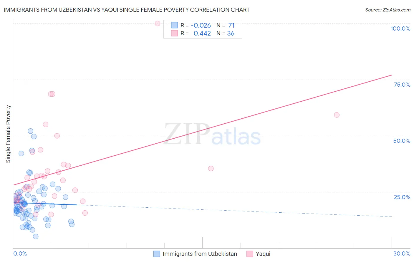 Immigrants from Uzbekistan vs Yaqui Single Female Poverty