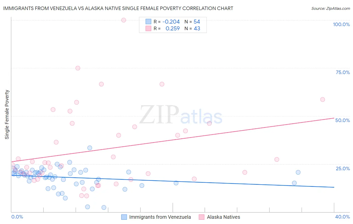 Immigrants from Venezuela vs Alaska Native Single Female Poverty