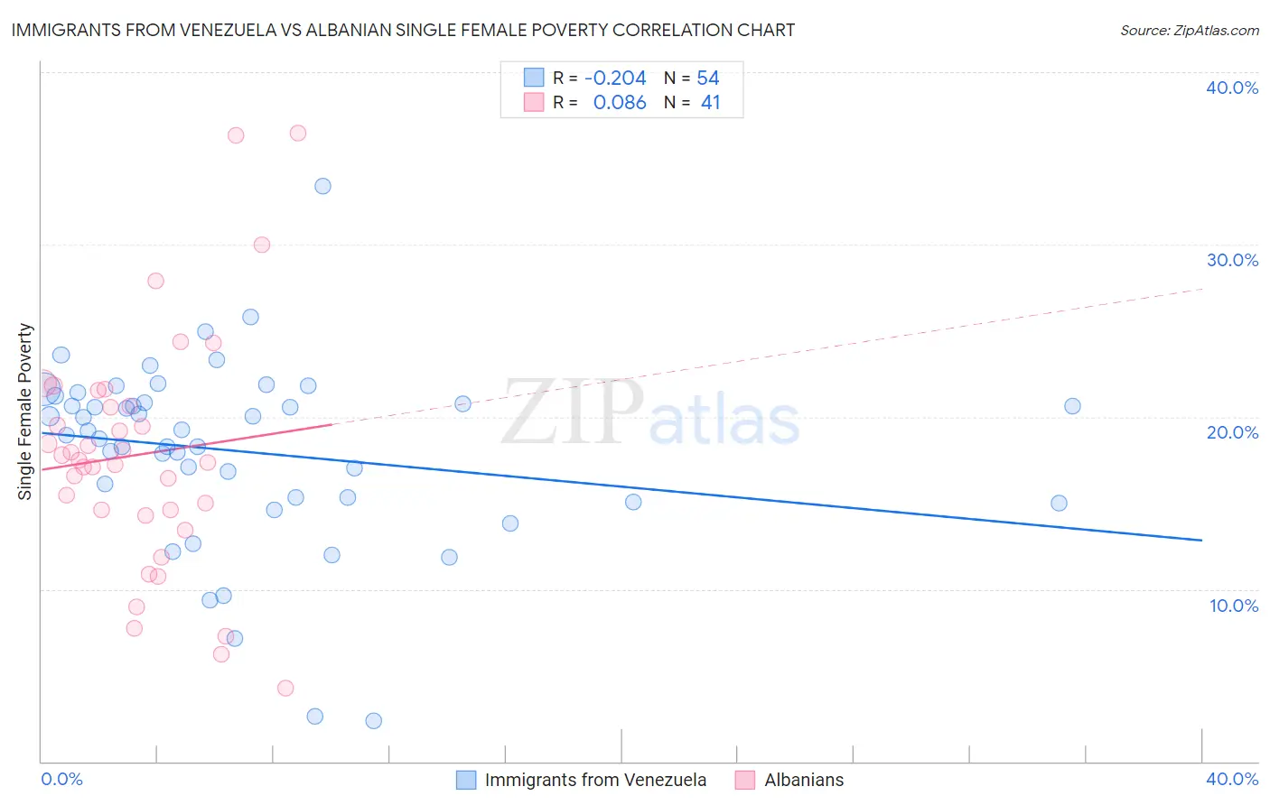 Immigrants from Venezuela vs Albanian Single Female Poverty