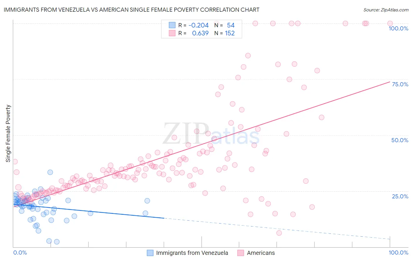 Immigrants from Venezuela vs American Single Female Poverty