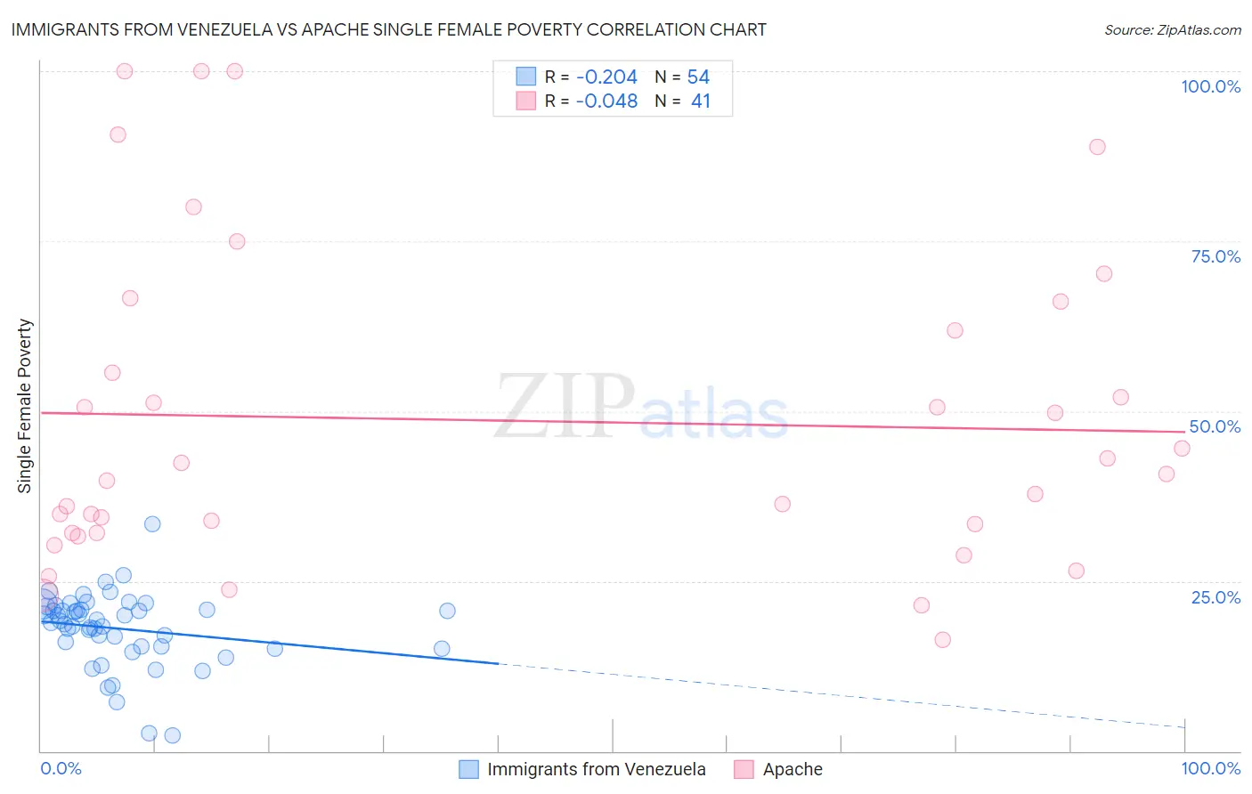 Immigrants from Venezuela vs Apache Single Female Poverty