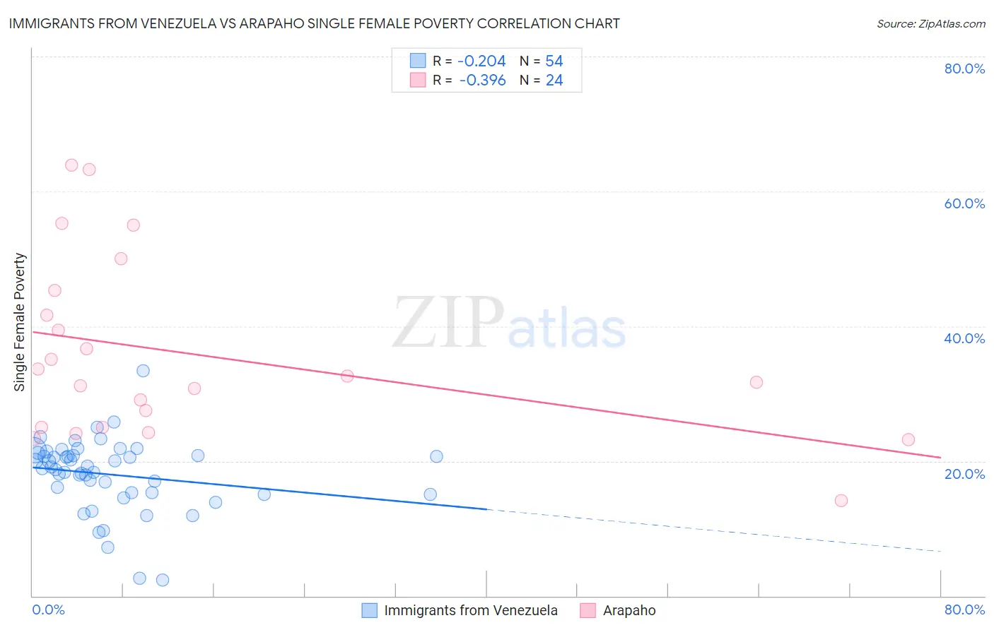 Immigrants from Venezuela vs Arapaho Single Female Poverty