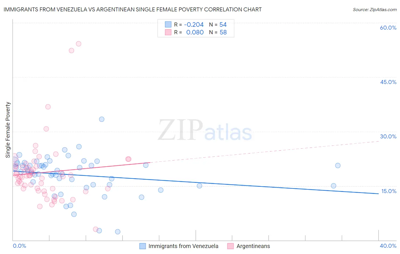 Immigrants from Venezuela vs Argentinean Single Female Poverty