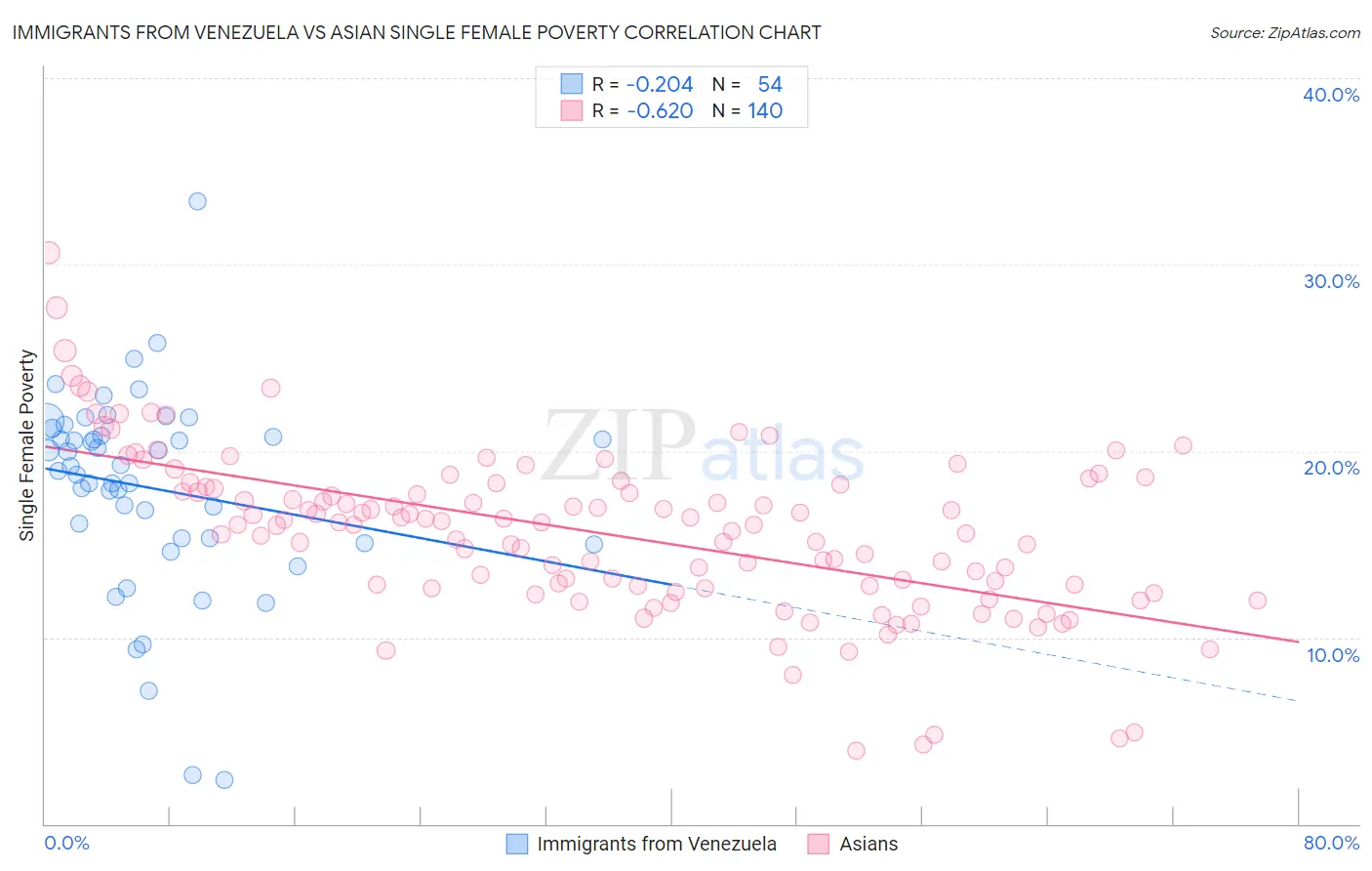 Immigrants from Venezuela vs Asian Single Female Poverty