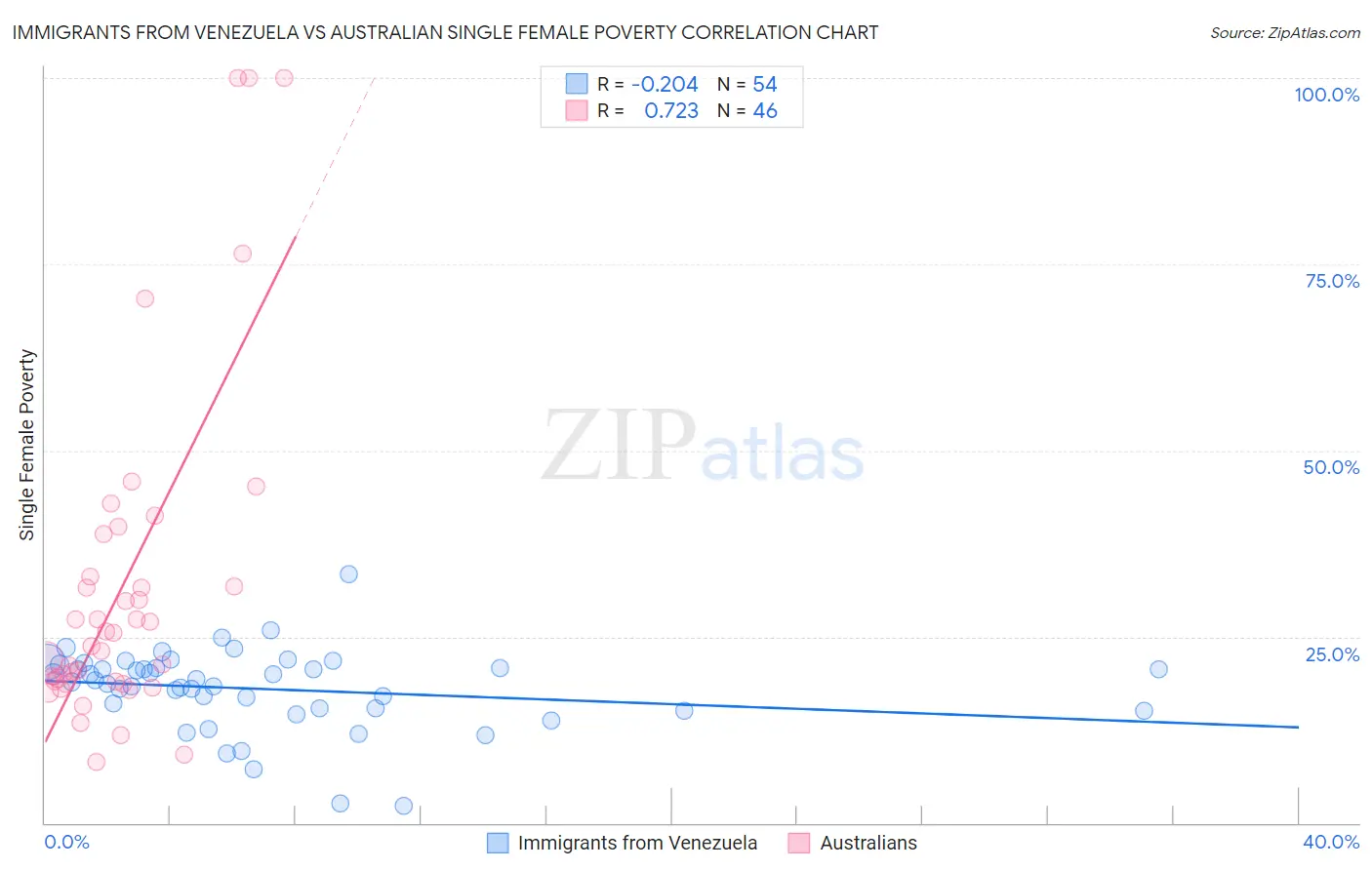 Immigrants from Venezuela vs Australian Single Female Poverty