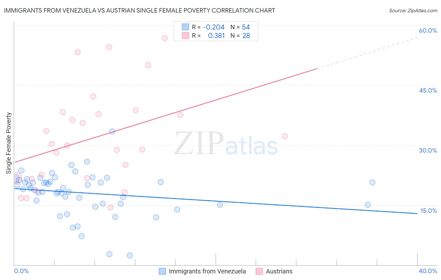 Immigrants from Venezuela vs Austrian Single Female Poverty