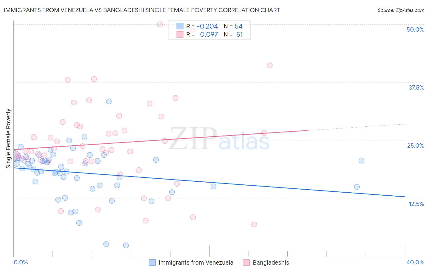 Immigrants from Venezuela vs Bangladeshi Single Female Poverty