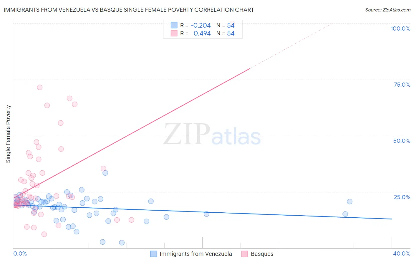 Immigrants from Venezuela vs Basque Single Female Poverty